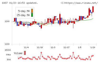 ハマイチャート