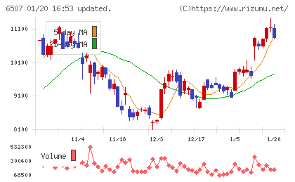 シンフォニアテクノロジーチャート