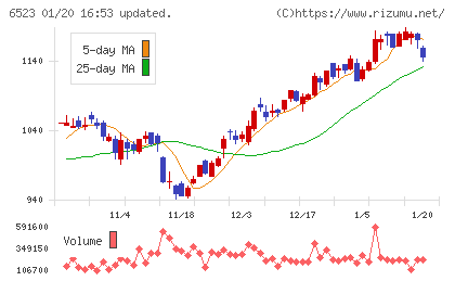 ＰＨＣホールディングスチャート