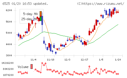 ＫＯＫＵＳＡＩ　ＥＬＥＣＴＲＩＣチャート