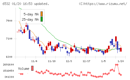 ベイカレントチャート