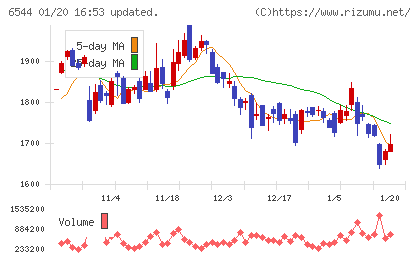 ジャパンエレベーターサービスホールディングスチャート