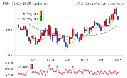 ミダックホールディングスチャート