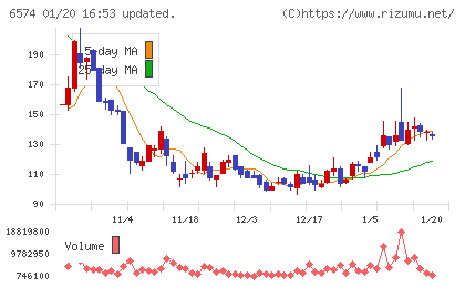 コンヴァノチャート