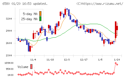 ライトアップチャート
