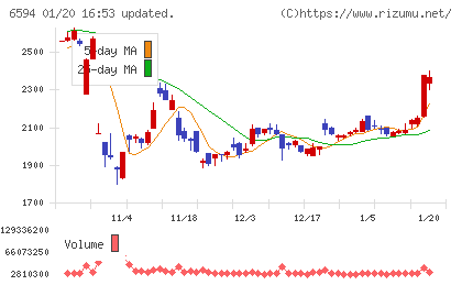 ニデックチャート