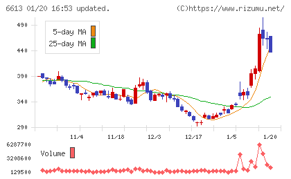 QDレーザチャート
