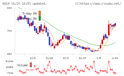 シキノハイテックチャート