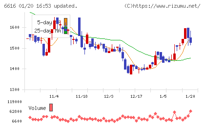 トレックス・セミコンダクターチャート