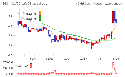ネクスグループチャート