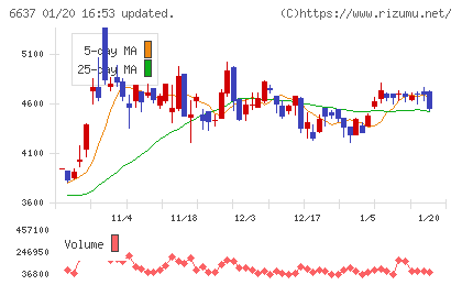 寺崎電気産業チャート