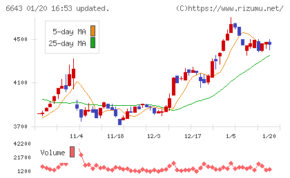 戸上電機製作所チャート
