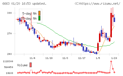 太洋テクノレックスチャート