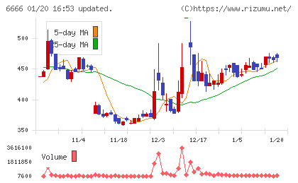 リバーエレテックチャート