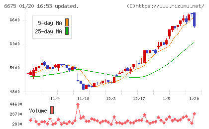 サクサチャート