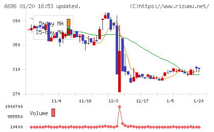 トラース・オン・プロダクトチャート