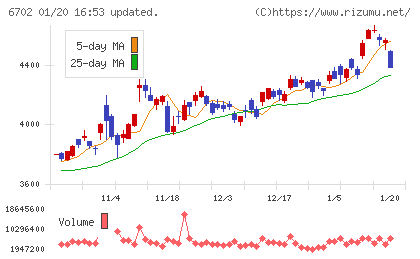 富士通チャート