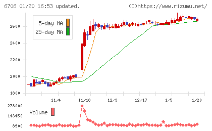 電気興業チャート