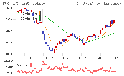 サンケン電気チャート