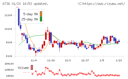サン電子チャート