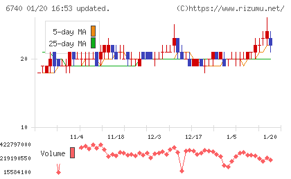 ジャパンディスプレイチャート