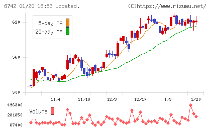 京三製作所チャート