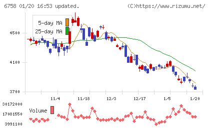 ソニーグループチャート