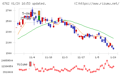 ＴＤＫチャート