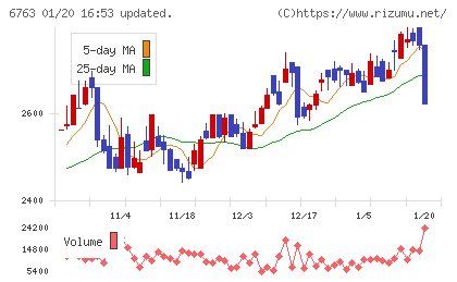 帝国通信工業チャート