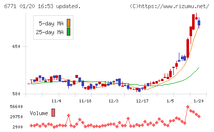 池上通信機チャート
