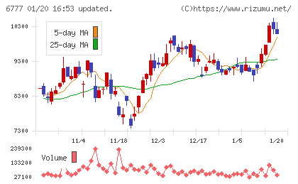 ｓａｎｔｅｃ　Ｈｏｌｄｉｎｇｓチャート