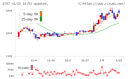 名古屋電機工業チャート
