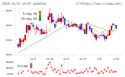 新コスモス電機チャート