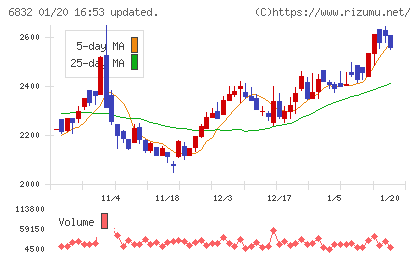 アオイ電子チャート