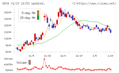 精工技研チャート
