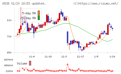 多摩川ホールディングスチャート