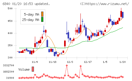 ＡＫＩＢＡホールディングスチャート