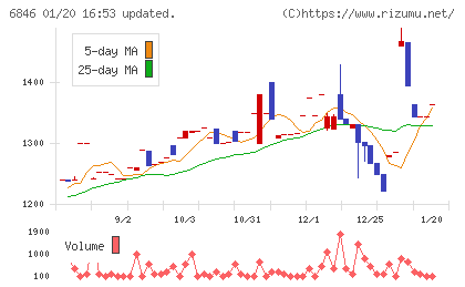 中央製作所チャート
