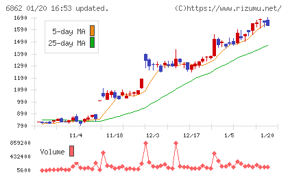 ミナトホールディングスチャート