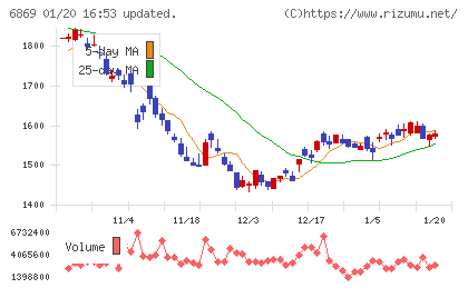 シスメックスチャート
