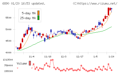 フェローテックチャート