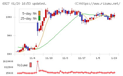 ヘリオス　テクノ　ホールディングチャート