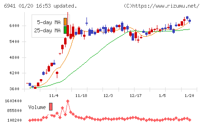 山一電機チャート