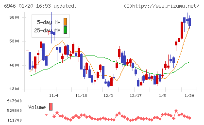 日本アビオニクスチャート