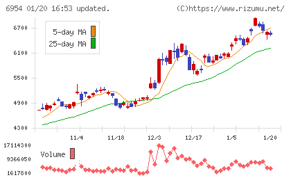 ファナックチャート