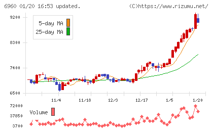 フクダ電子チャート