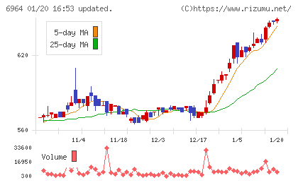 サンコーチャート