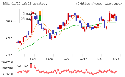 村田製作所チャート