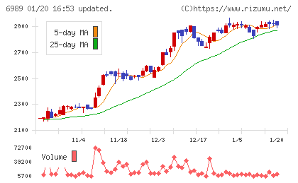 北陸電気工業チャート