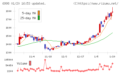 日本タングステンチャート